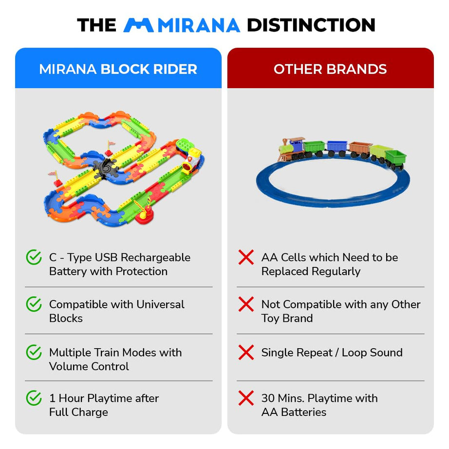 Mirana Block Rider Toy Train Set | 82-Piece with Multiple Journey Modes, Sounds & Announcements | 10+ Track Layouts | Fits Major Brands
