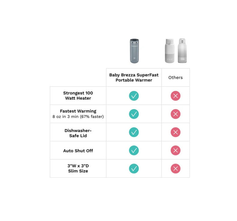 Baby Brezza Superfast Portable Bottle Warmer | Rechargeable Travel Milk Warmer for Breastmilk & Formula | Warms 67% Faster (3 Mins) | 4 Temp Settings & LED Display | USB-C Powered - MINIMEE KIDS