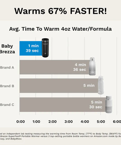 Baby Brezza Superfast Portable Bottle Warmer | Rechargeable Travel Milk Warmer for Breastmilk & Formula | Warms 67% Faster (3 Mins) | 4 Temp Settings & LED Display | USB-C Powered - MINIMEE KIDS